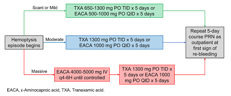 Systemic Antifibrinolytic Agents For Hemoptysis Management In.... ISTH ...