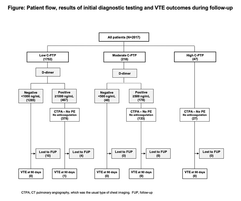 Diagnosis of Pulmonary Embolism Using DDimer Thresholds Selected