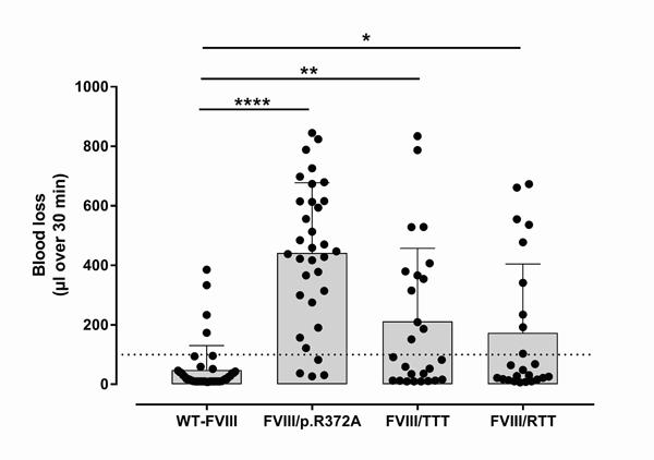 Thrombin-mediated Activation Of Factor VIII Is Insufficient To.... ISTH ...