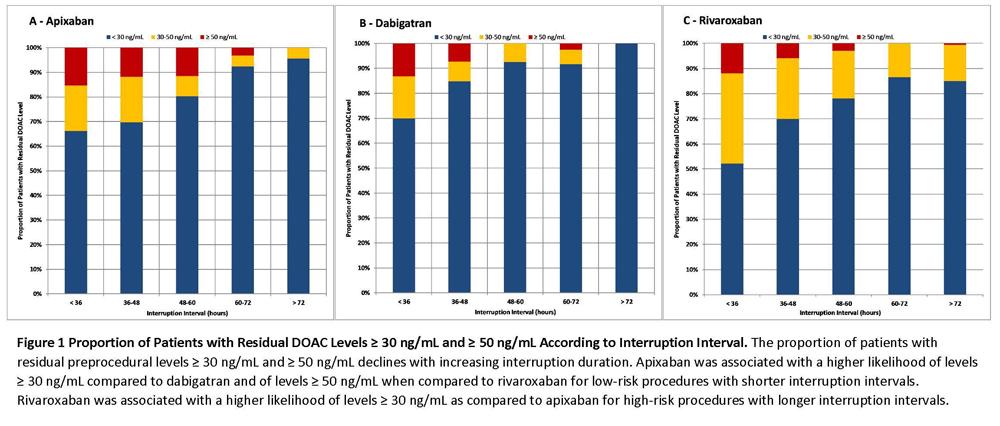Predictors Of Residual Preprocedural DOAC Levels ISTH Academy Shaw J 