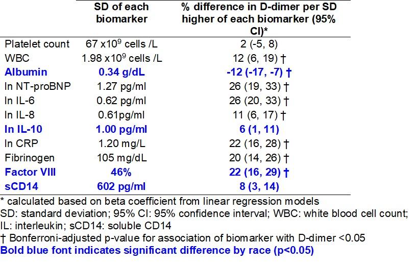Biomarkers of COVID19 Coagulopathy and Ddimer in a Biracial.... ISTH Academy. Kamin Mukaz D